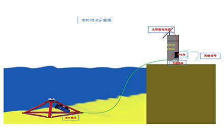 AWAC acoustic profile velocity wave real-time transmission system